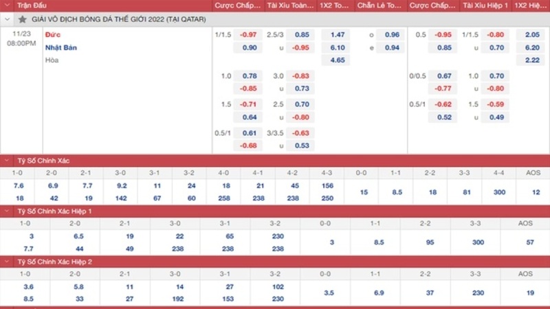 Tỷ lệ cược chấp là cột dọc đầu tiên, nằm kế bên phải tên 2 đội bóng
